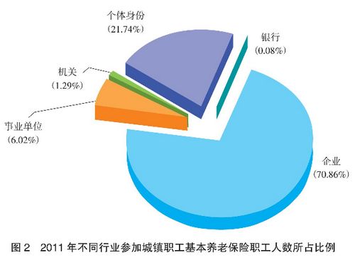 2011年銀行業(yè)參加城鎮(zhèn)養(yǎng)老保險(xiǎn)人數(shù)同比降0.5%