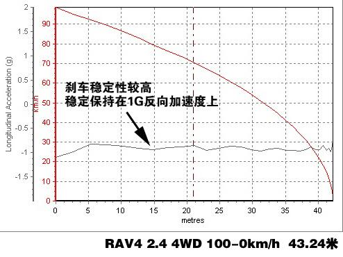 RAV4 2.4 4WD���(q��)ϵ�y(t��ng)�v�⼰��(sh��)�H�y(c��)ԇ ��܇֮��
