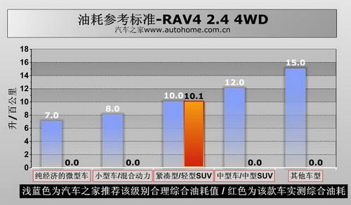 RAV4 2.4 4WD���(q��)ϵ�y(t��ng)�v�⼰��(sh��)�H�y(c��)ԇ ��܇֮��