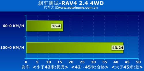 RAV4 2.4 4WD���(q��)ϵ�y(t��ng)�v�⼰��(sh��)�H�y(c��)ԇ ��܇֮��