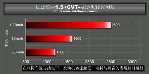 ��ֵ���Ԅ�(d��ng)��С��܇���yԇ����1.5+cvt ��܇֮��