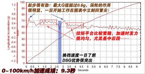 �ͺ�/���ܶ����e���yԇ���v1.4TSI+DSG ��܇֮��