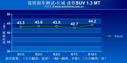 ��С��suv�����yԇ�L������suv 1.3 mt ��܇֮��