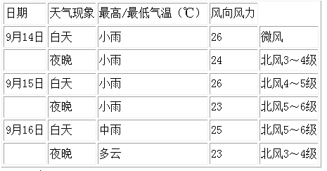 超強(qiáng)臺風(fēng)“三巴”距中國釣魚島1060公里